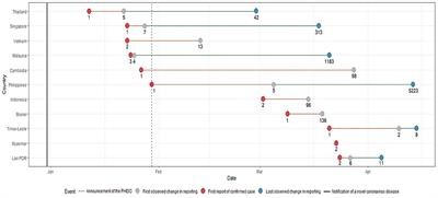 Data Sharing in Southeast Asia During the First Wave of the COVID-19 Pandemic